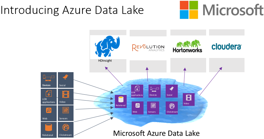 Azure Data Lake